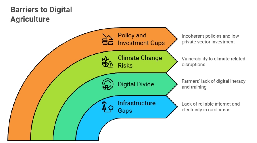 Digitizing Agriculture